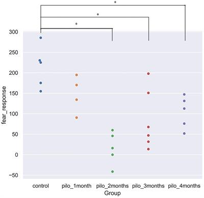 Time-Dependent Impairment of Fear Conditioning and Associated Brain Regions After Pilocarpine-Induced Status Epilepticus